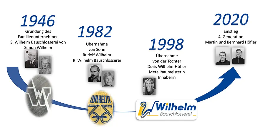 Zeitstrahl Grafik -Wilhelm-Bauschlosserei und Metallschlosser in München - Ihr Profi für Metallarbeiten aller Art